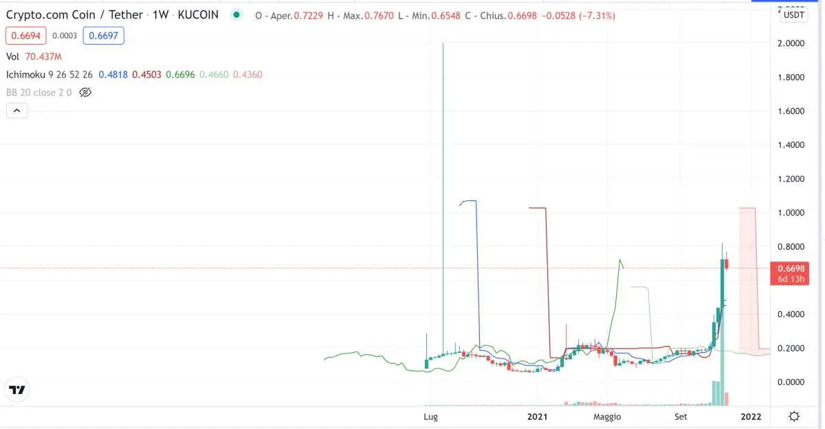Tradingview CRO