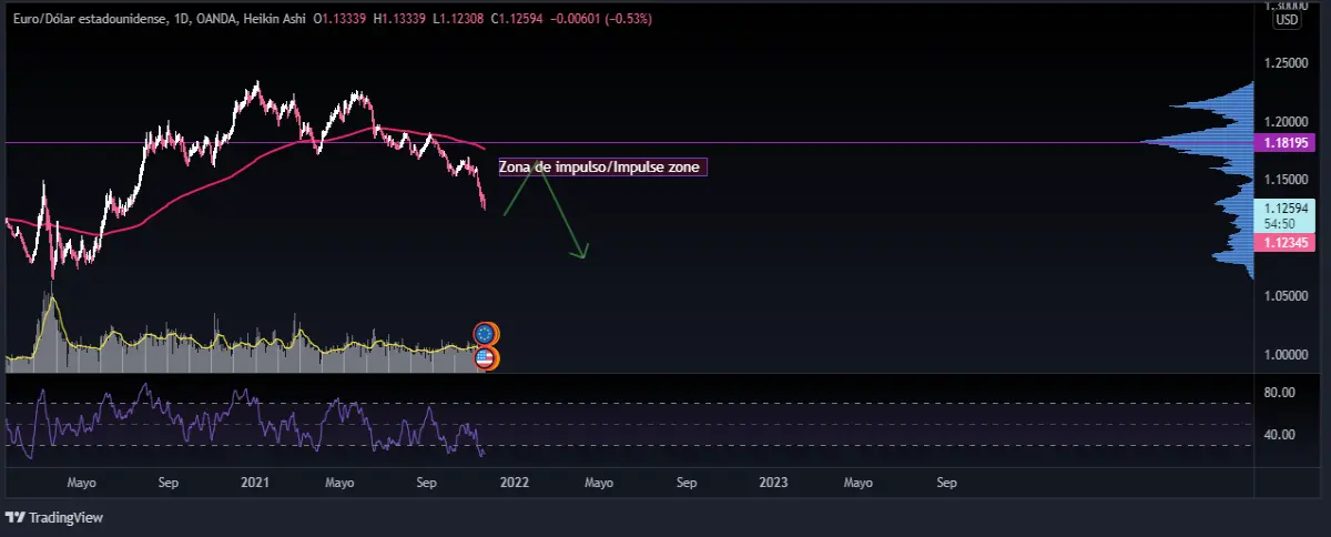 EUR/USD