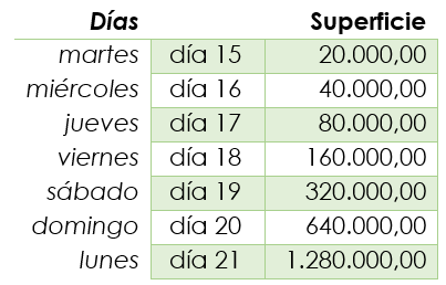 Crecimiento loto semana adicional