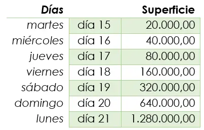Crecimiento loto semana adicional