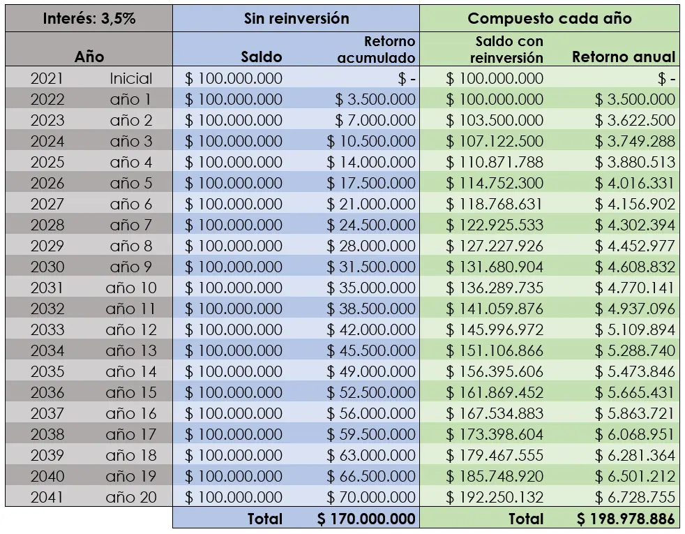CDT sin reinvertir y compuesto