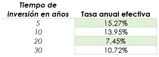 Retorno S&P500 de acuerdo a lo invertido