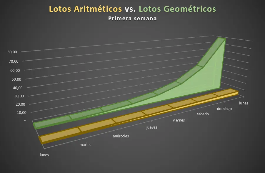 Lotos Aritméticos vs. Lotos Geométricos