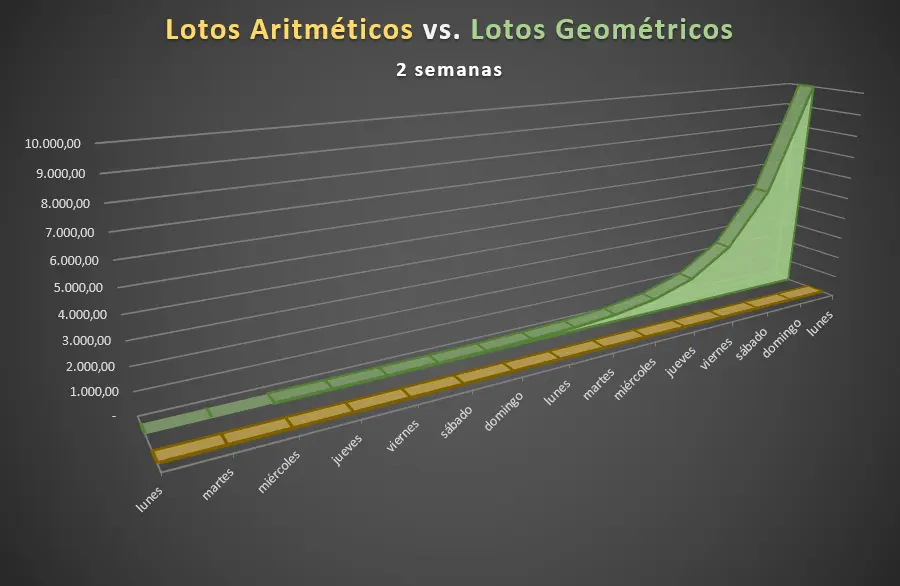 Lotos Aritméticos vs. Lotos Geométricos, semana 2