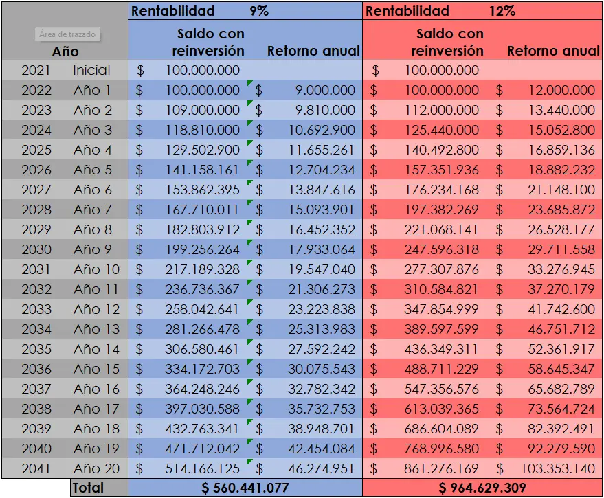 Tabla rentabilidad 9% vs. 12% en 20 años con 100 millones