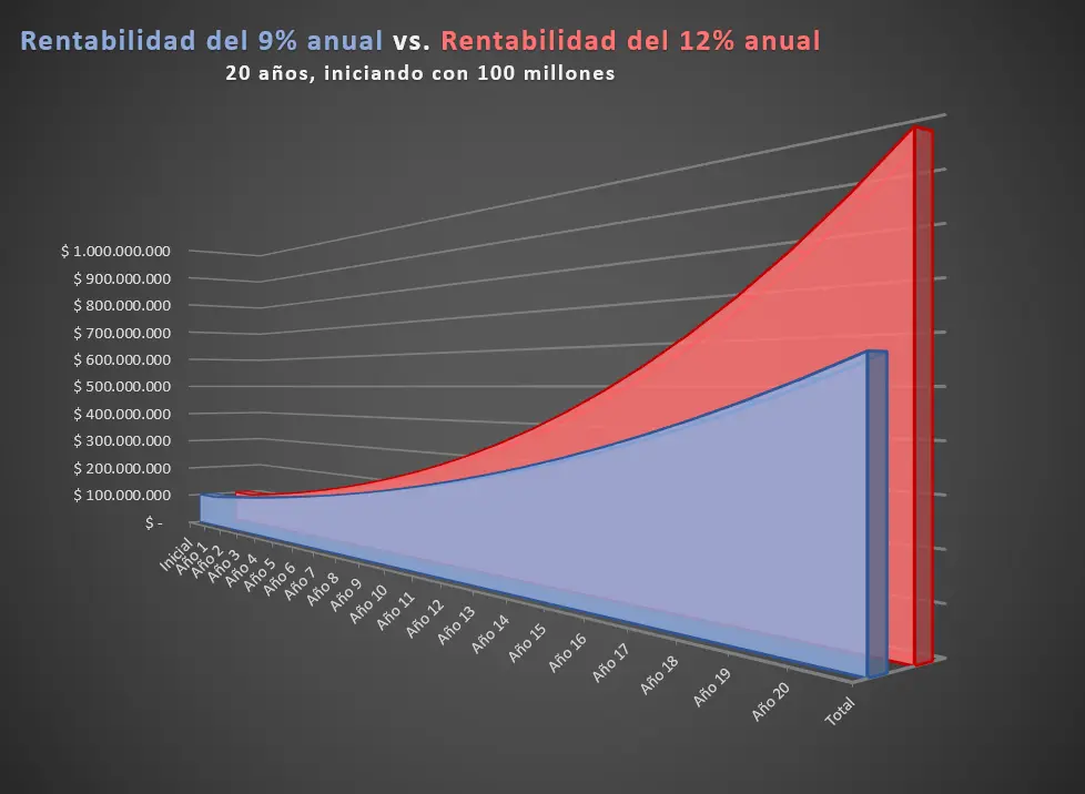 Grafico comparación rentabilidad 9% vs. 12%