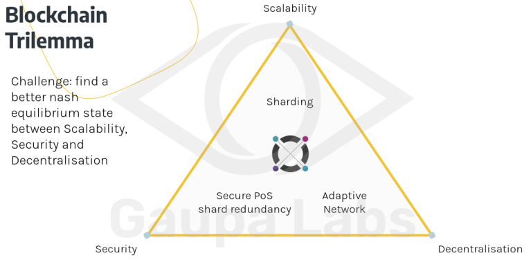Blockchain Trilemma