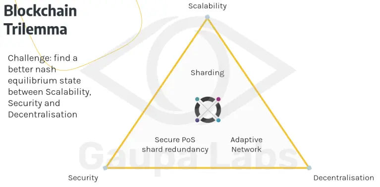 Blockchain Trilemma