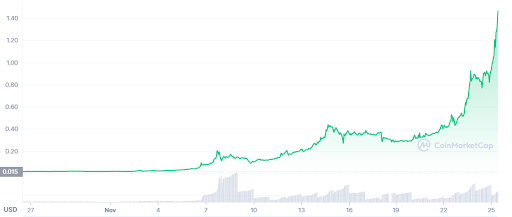 CTFT Graph
