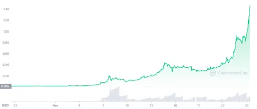 CTFT Graph