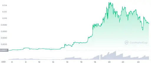CROP Graph