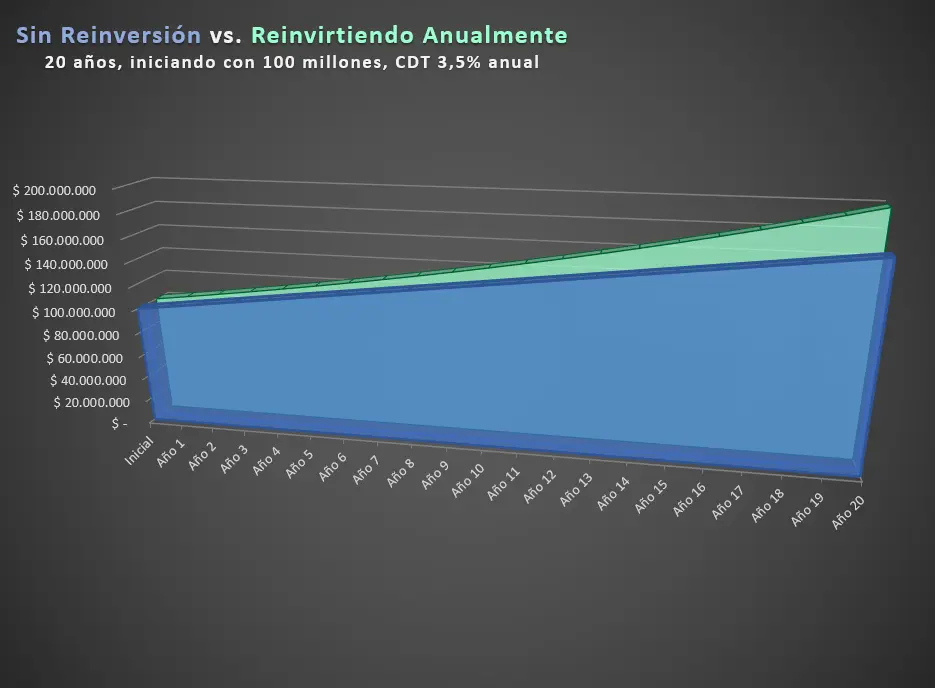 CDT 3,5% con y sin reinversion