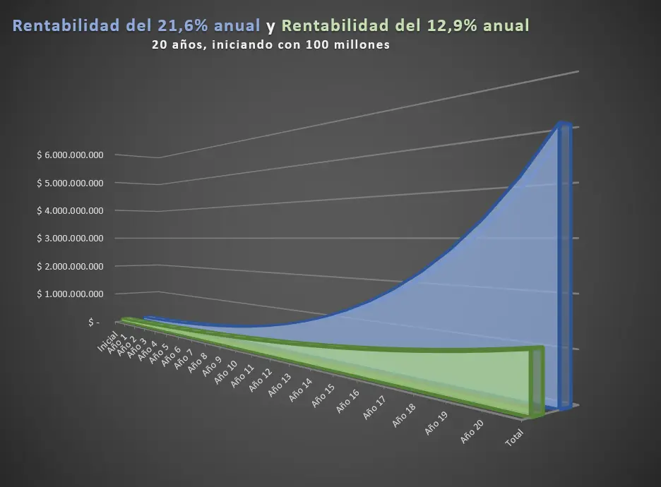 Comparacion mejores fondos 21,6% vs. 12,9%