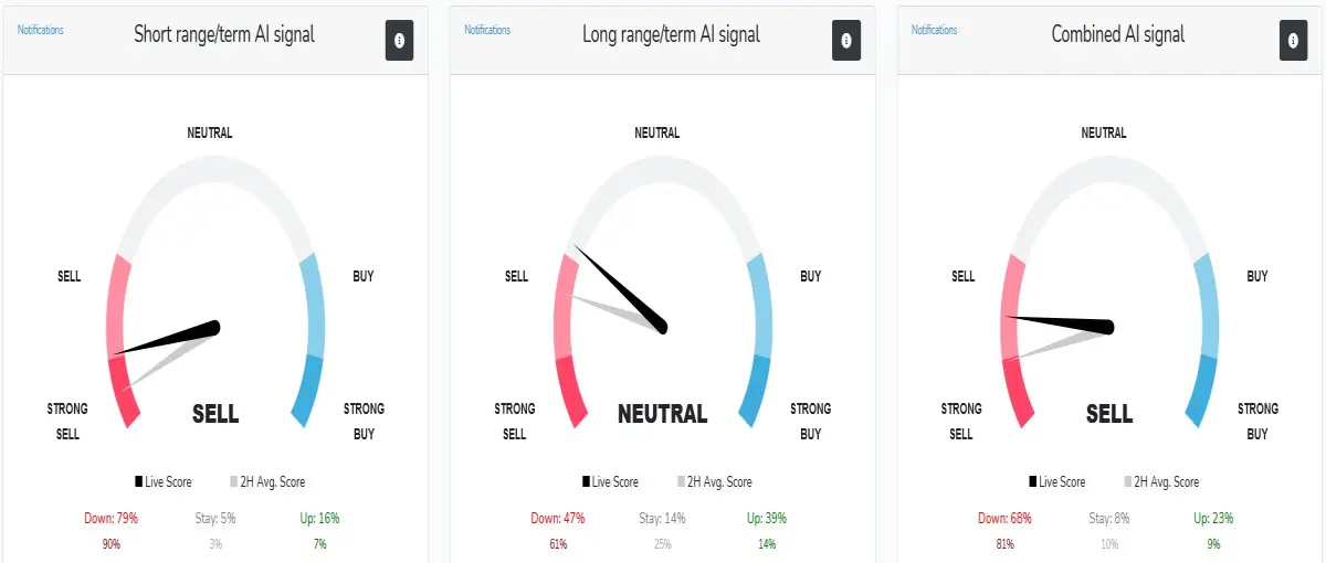 3 Live AI signal meters. Black arrow indicates the last prediction. Gray arrow shows 2 hours prediction average score.