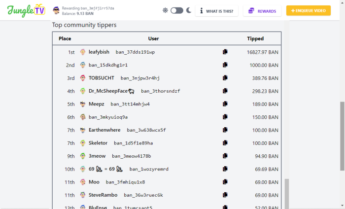 Figure27. Leaderboard Top Community Tippers
