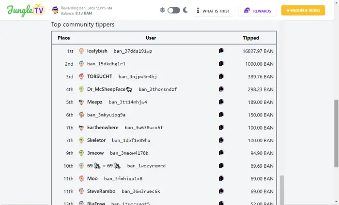 Figure27. Leaderboard Top Community Tippers