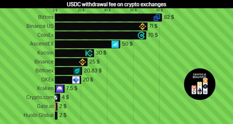 USDC