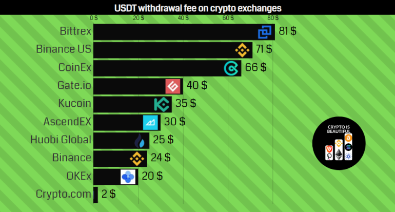 USDT