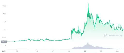 VIBE Price Chart