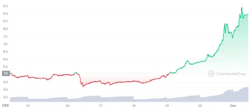 SMON Price Prediction