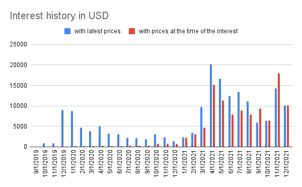 Interest history