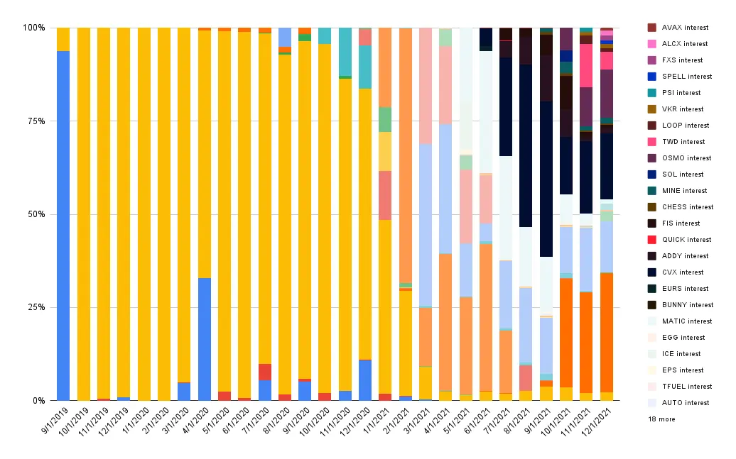 Interest composition
