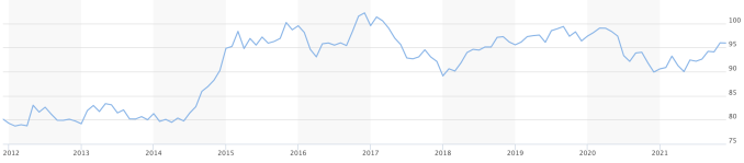 10 year chart