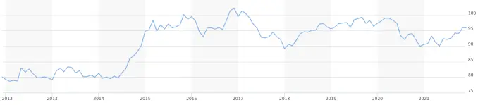 10 year chart