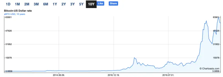 10 year chart