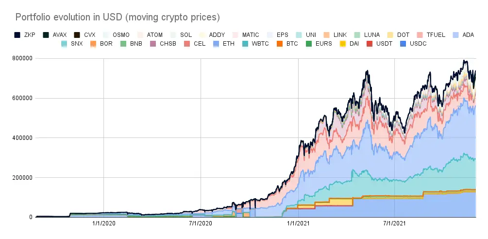 Portfolio evolution