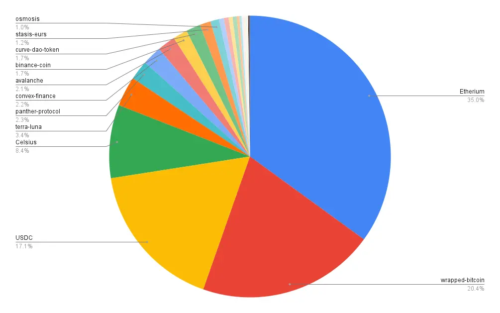 Portfolio allocation