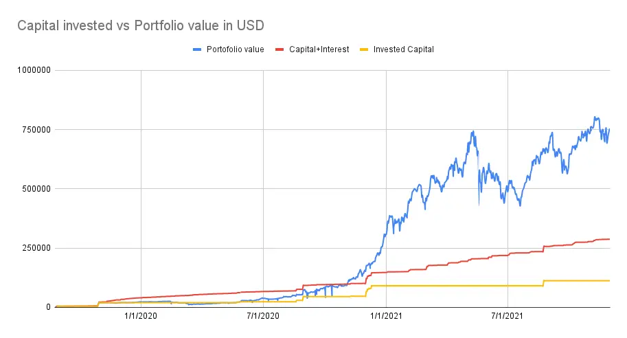 Capital invested vs portfolio value