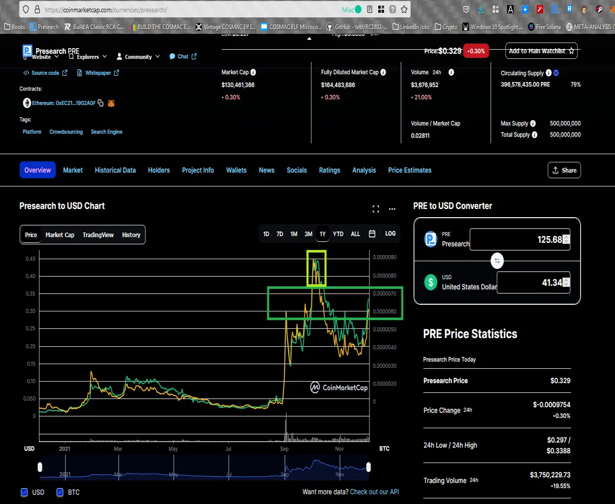 Will Presearch Reach its Former High?
