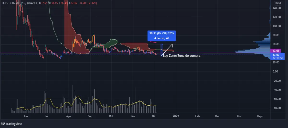 ICP/USDT