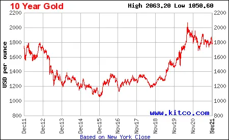 Gold 10 Yr 'Cup & Handle' Formation