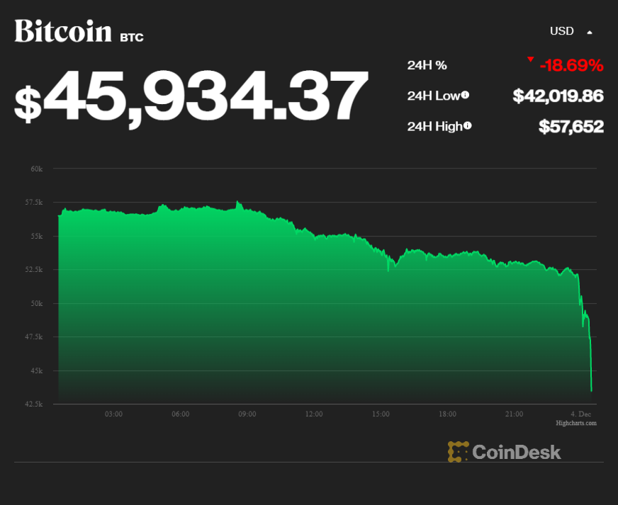 bitcoin price drops