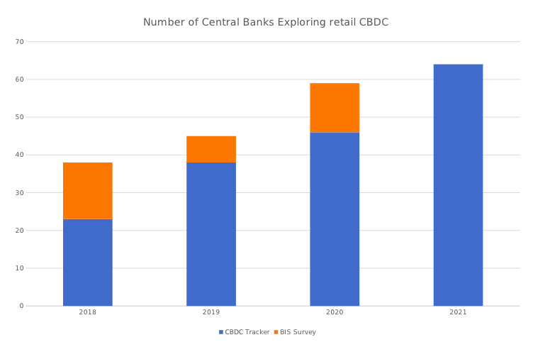 central bank digital currencies