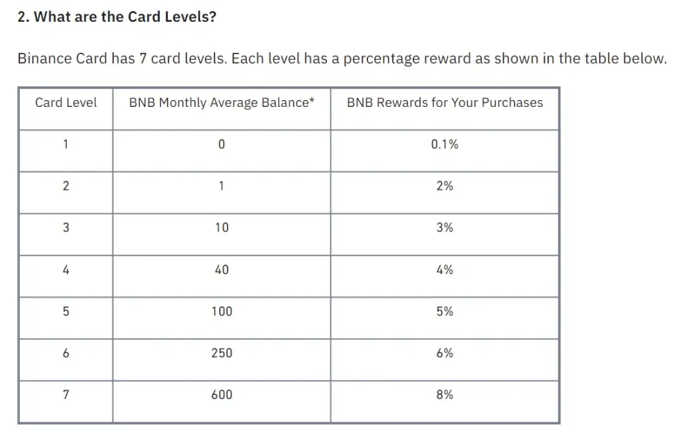 Binance Card Levels