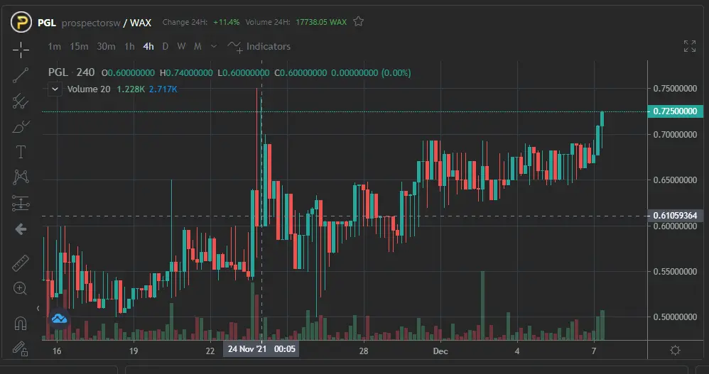 PGL vs WAX market