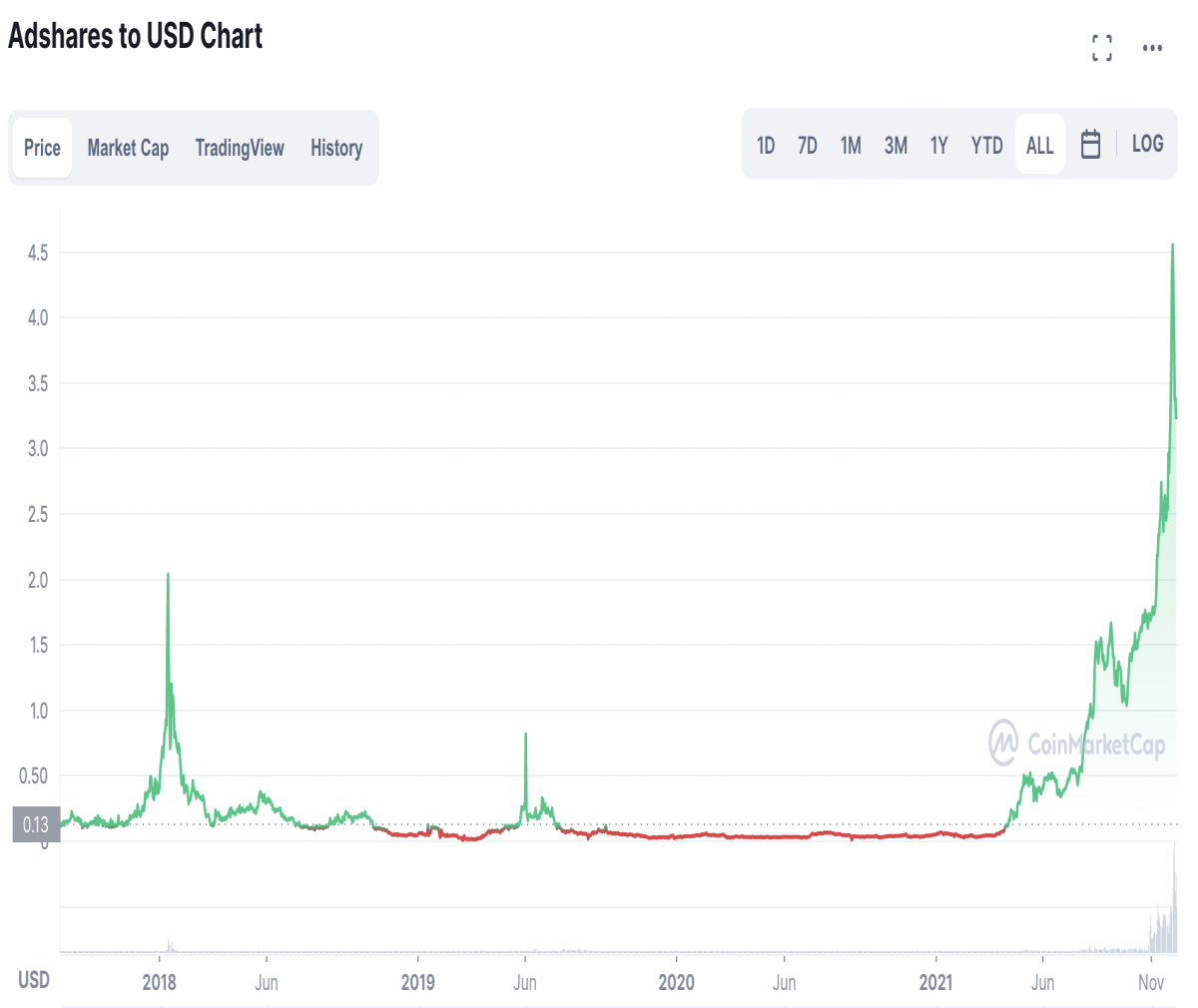 Adshares