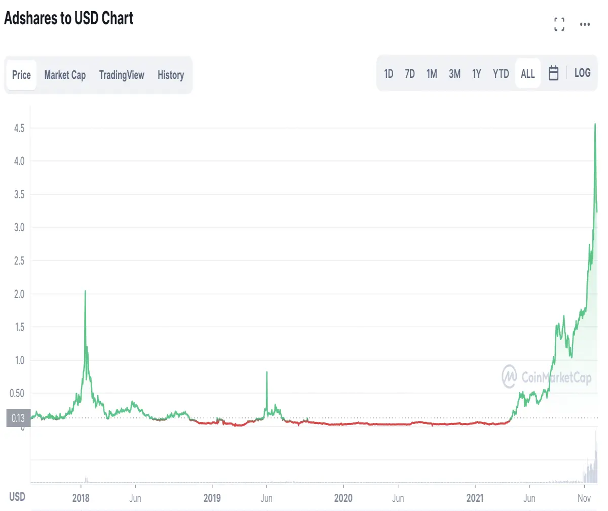 Adshares