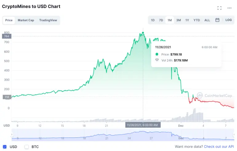 CryptoMines chart by CoinMarketCap