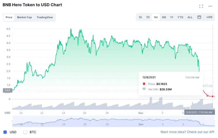 BNBHero chart by CoinMarketCap
