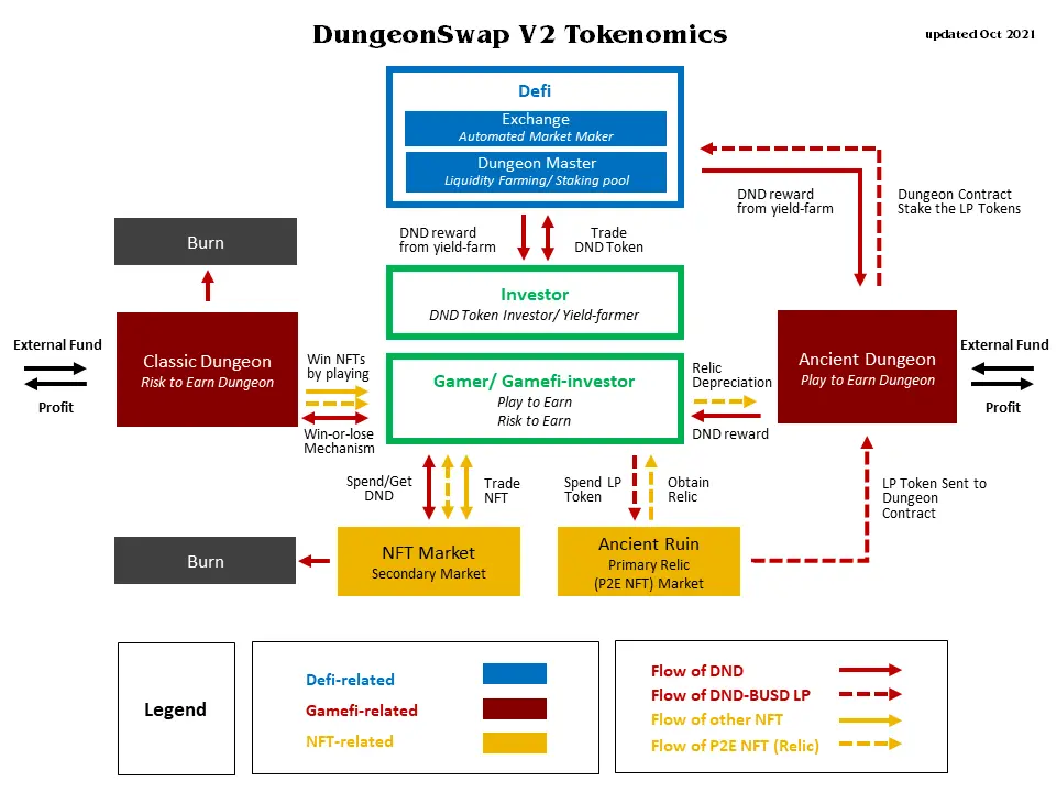 DungeonSwap Tokenomics