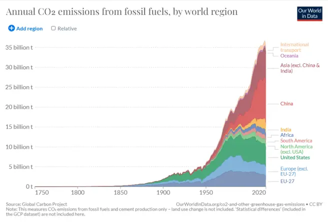Carbon Emissions