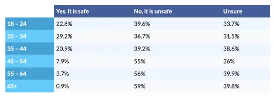 Age group chart