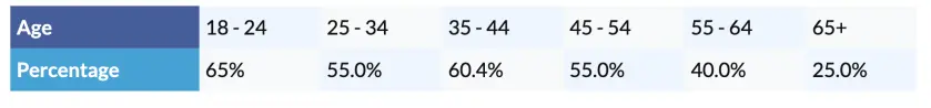 financial advice age group