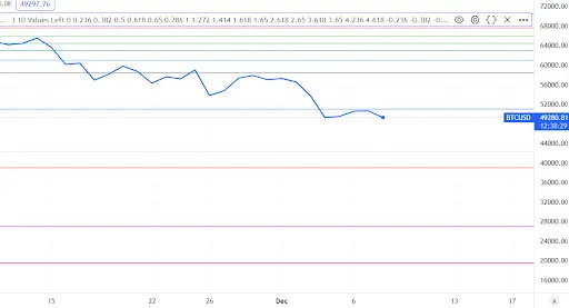 Bitcoin Fibonacci Graph