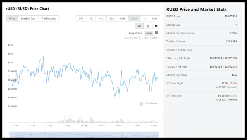 RAMP rUSD Stablecoin price chart, from coingecko