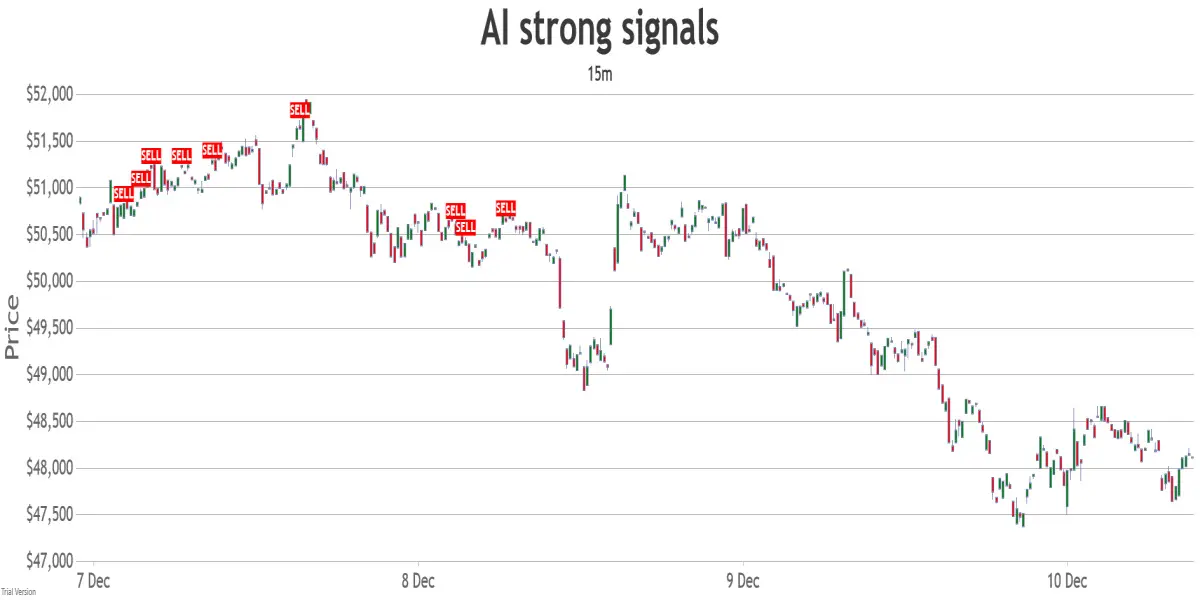15min combined signals chart